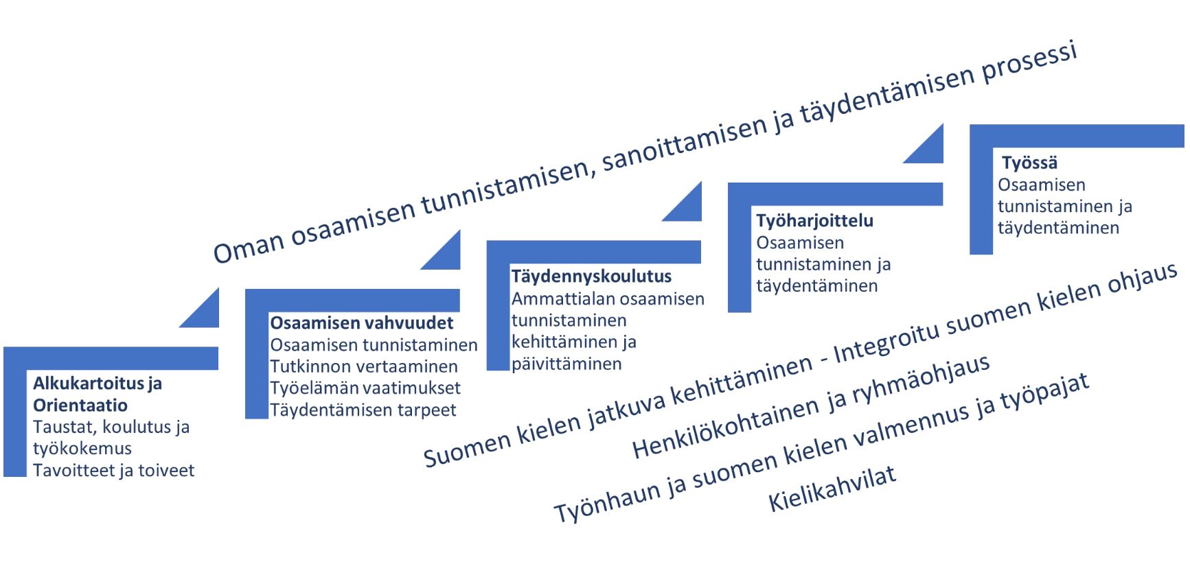 Kuviossa 1 on esitetty Suomen kielen integrointi SIMHE polun osaamisen tunnistamisen, sanoittamisen ja täydentämisen prosessissa. Mukana kulkevat koko prosessin ajan suomen kielen jatkuva oppiminen ja integroitu ohjaus, henkilökohtainen ja ryhmäohjaus, ty