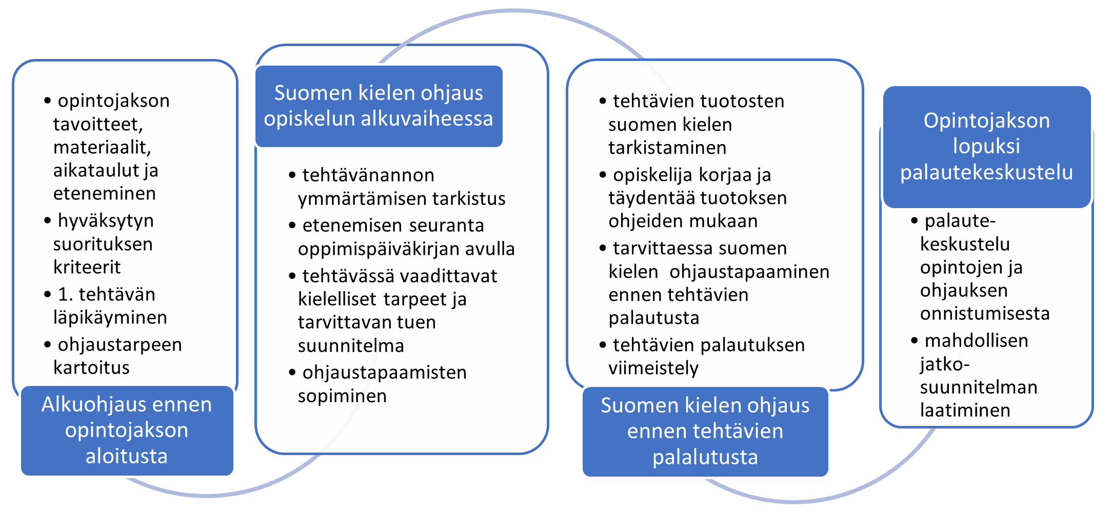 Kuvio 2, jossa on esitetty SIMHE-polun ammattialan opintoihin integroidun suomen kielen ohjauksen malli.