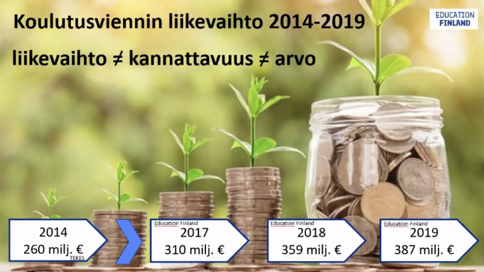 Suomalaisen koulutusviennin liikevaihto on kasvanut vuoden 2014 260 miljoonasta vuoden 2019 387 miljoonaan