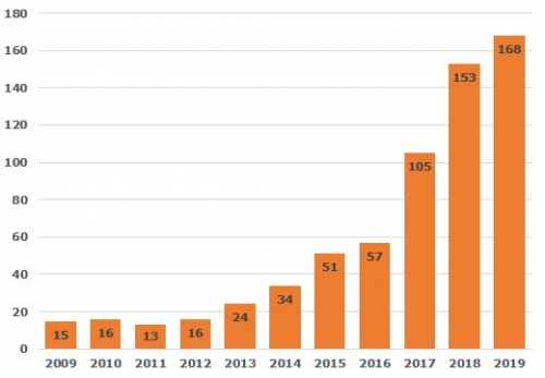 ePookin julkaisumäärät 2009-2019