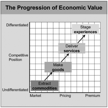 Pinen ja Gilmoren (1998) näkemys taloudellisen arvon muodostuksen kehittymisestä kohti elämystaloutta