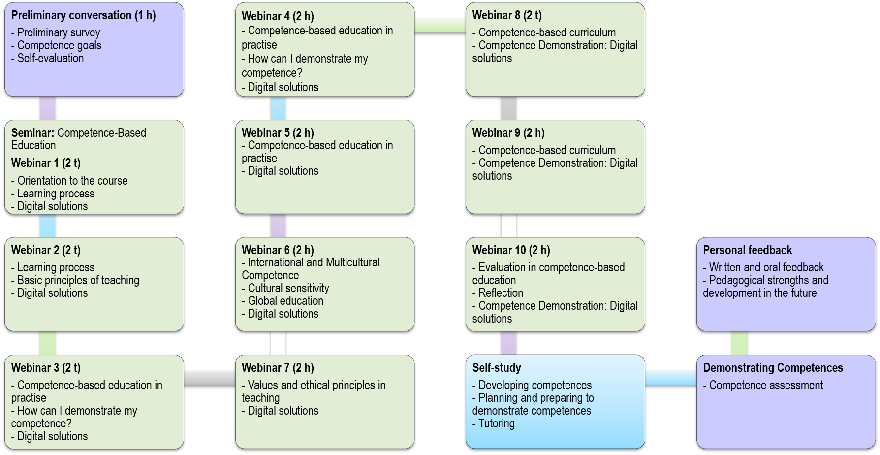 Picture of a course content and timeline