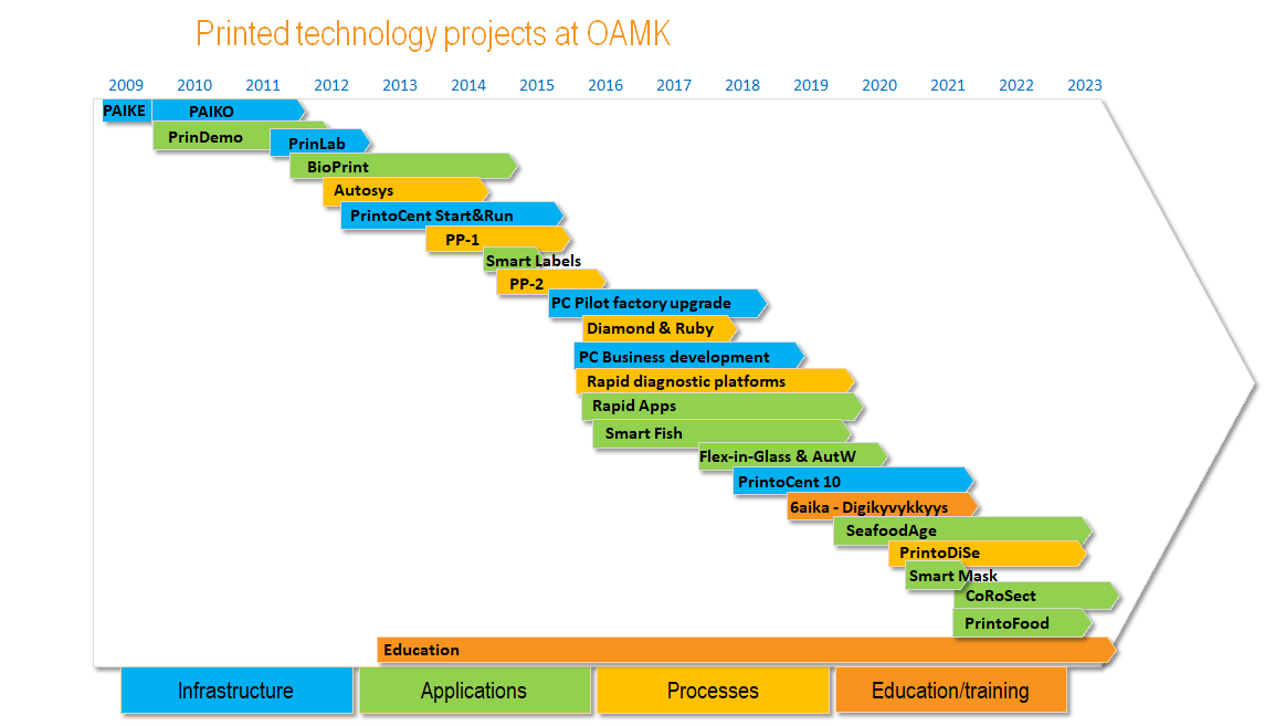 Printed technology projects at Oamk