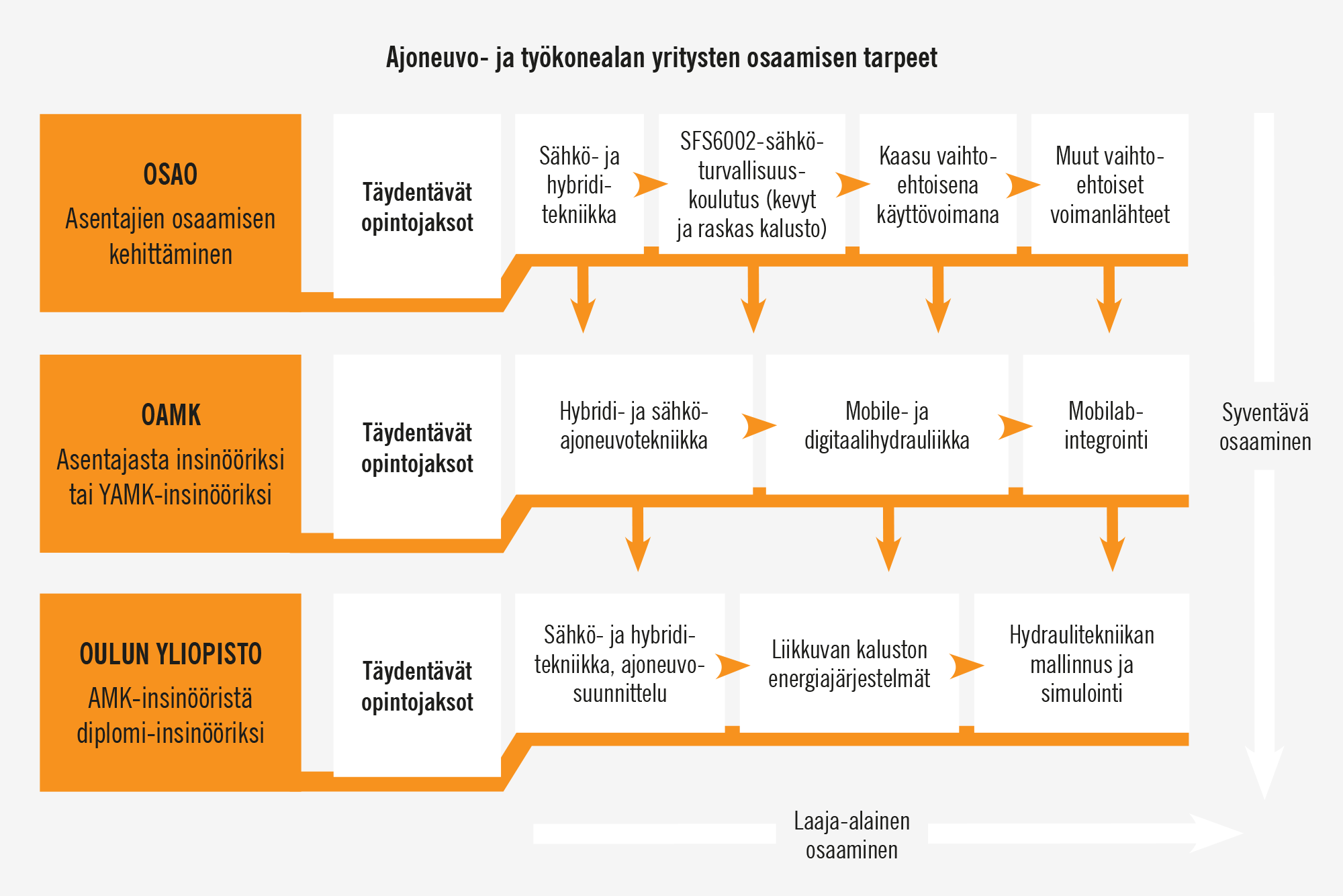 eMobiilin opintopolku jossa syvennetään ja laajennetaan osaamista OSAOn, Oamkin ja Oulun yliopistojen koulutuksilla