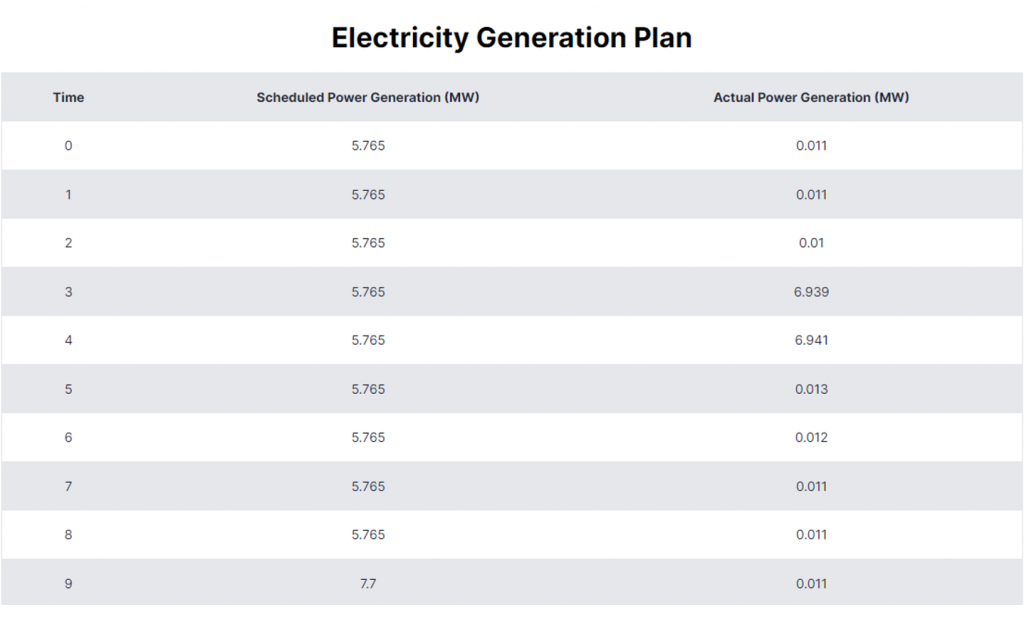 Electricity generation plan shows time, scheduled power genaration and actual power generation.