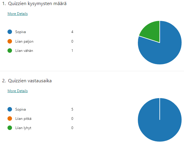 Kaksi piirakkakuviota, joista käy ilmi, että kysymysten määrää piti sopivana neljä vastaajaa ja yhden mielestä niitä oli liian vähän. Vastausaikaa kaikki pitivät sopivana.