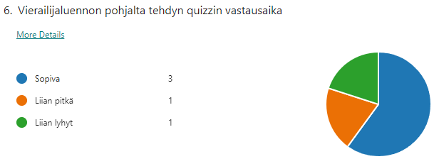 Piirakkakuvio, josta käy ilmi, että tentin vastausaikaa piti sopivana kolme vastaajaa, liian pitkänä yksi ja liian lyhyenä yksi vastaaja.