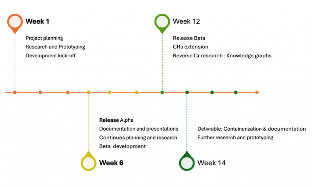 The project timeline.