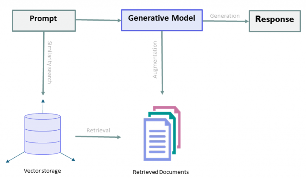 Figure, which presents the general design of our implementation of the RAG application.