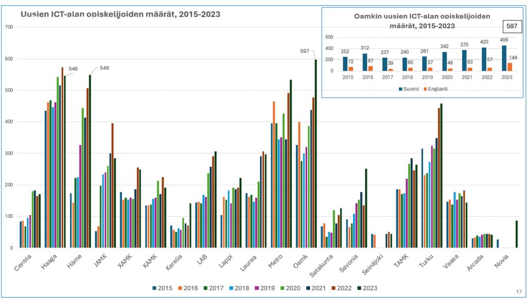 Pylväsdiagrammista käy ilmi, että Oamkissa ICT-alan uusien opiskelijoiden määrä on melkein tuplaantunut vuodesta 2015 vuoteen 2023 asti. Kuviossa myös muiden amkien tilanne.